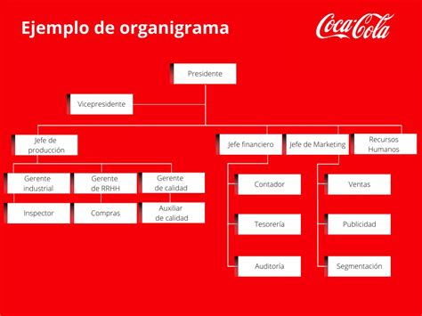 Ejemplos De Organigramas De Empresas Reales Organigrama De Una ...