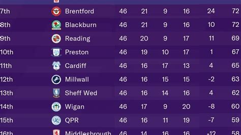 England Championship League Table Predictions | Awesome Home