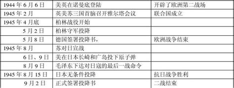 二战期间大事年表 Word 文档_word文档在线阅读与下载_免费文档