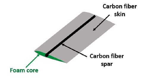 Blade structural design of cyclorotor. | Download Scientific Diagram