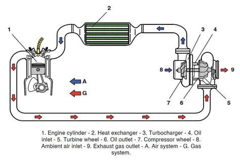 Turbocharger Diagram