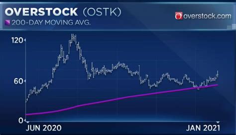 The 2019 OSTK Short Squeeze Explained: How One CEO Turned the Tables