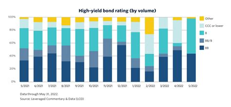 High-Yield Bond Primer | PitchBook