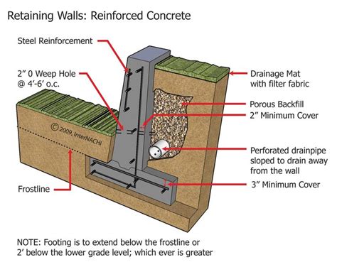 Concrete Retaining Wall - Inspection Gallery | Concrete retaining walls ...