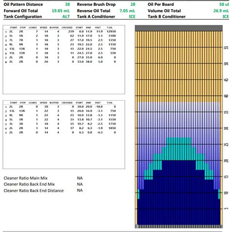 USBC Nationals 2019 Oil Pattern & How to Play It • Mounts Bowling