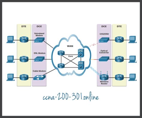 WAN Operations » CCNA 200-301