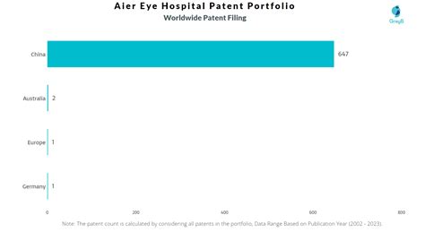 Aier Eye Hospital Patents - Key Insights and Stats - Insights;Gate