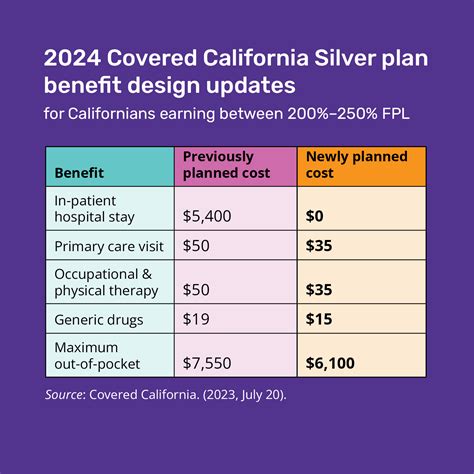 Covered California 2024 Plans - Sonia Eleonora