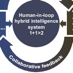 Human-in-the-loop hybrid-augmented intelligence | Download Scientific ...