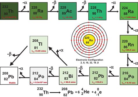 The decay series of thorium-232: The decay of thorium-232 is shown with... | Download Scientific ...