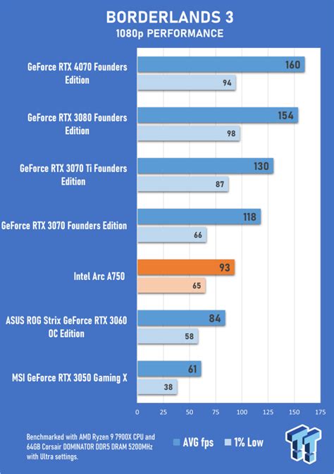 Intel Arc A750 Graphics Review