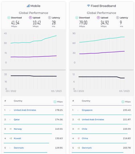 Ookla speed test report: These countries have the fastest internet in 2023 so far - Neowin