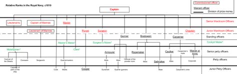 military - Modern navy ranks, roles and responsibilities - History ...