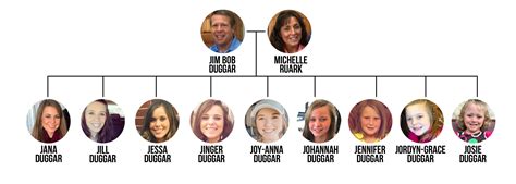 Duggar Family Tree: The Ultimate Visual Guide to the Famous Family