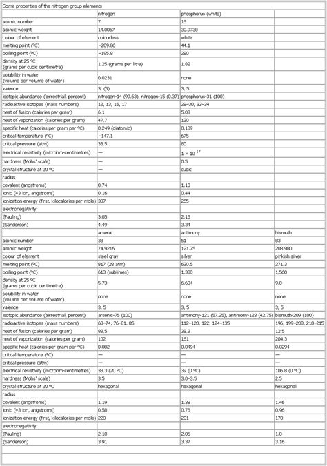 Some properties of the nitrogen group elements