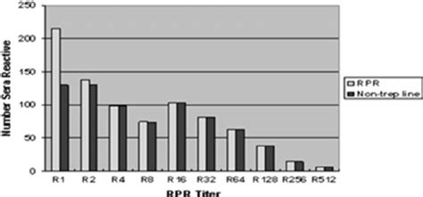 Distribution of RPR titers among RPR-positive, TP-PA- positive sera... | Download Scientific Diagram