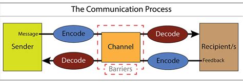 👍 Three types of communication theories. How Many Different Types of Communication Are There ...