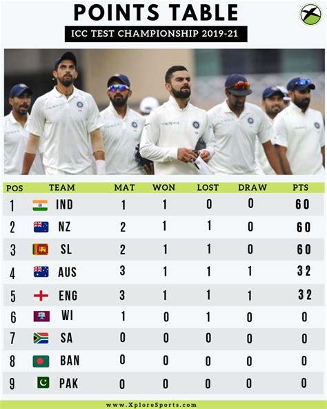 ICC World Test Championship Points Table - How are the points awarded ...