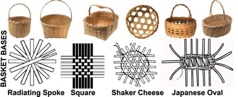 Basketry Base Identification