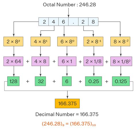 Octal to Decimal - Definition, Conversion Steps, Octal to Decimal with ...