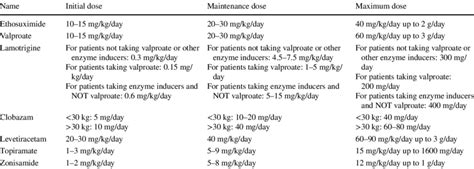 Summary of medications used for childhood absence epilepsy | Download Scientific Diagram