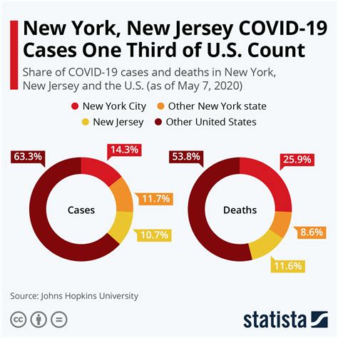 Chart: New York, New Jersey COVID-19 Cases Down to One Third of U.S ...