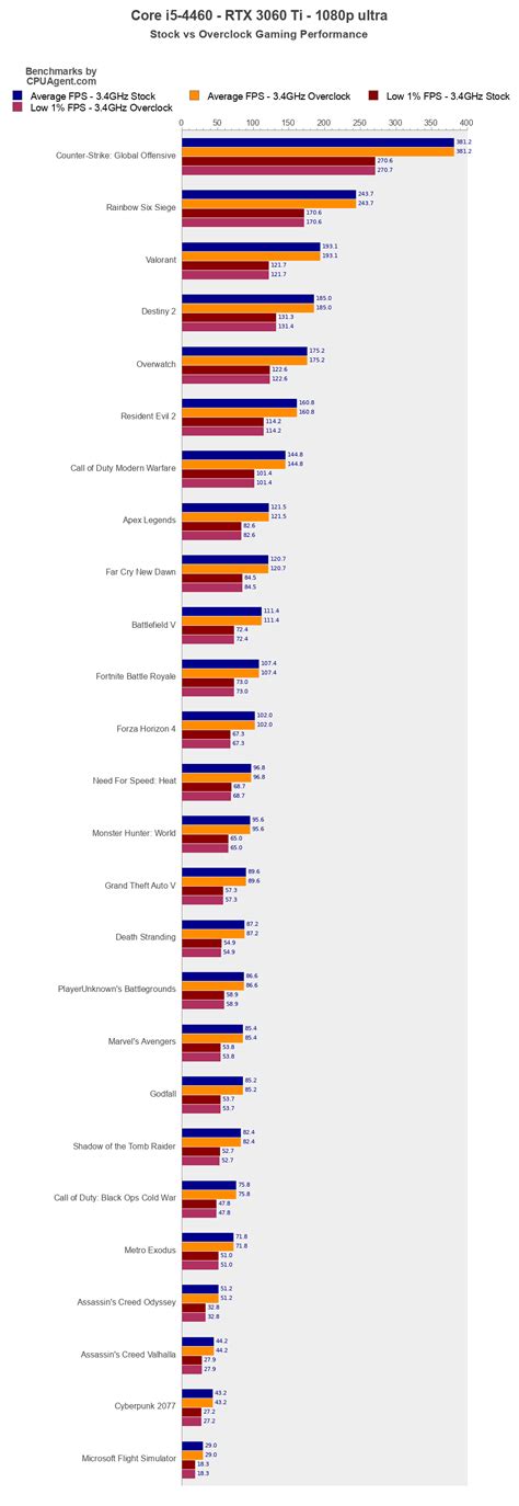 Intel Core i5-4460 Overclock Benchmarks - CPUAgent