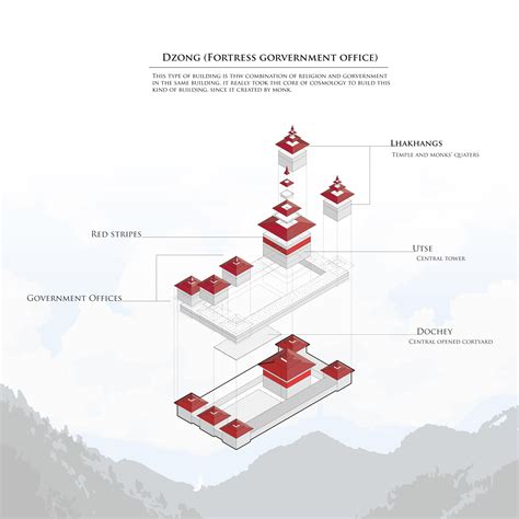 Bhutan Embassy: The references example of architecture in Bhutan, Dzong ...