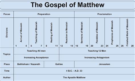 The Gospel According to Matthew is one of the four canonical gospels, one of the three synoptic ...