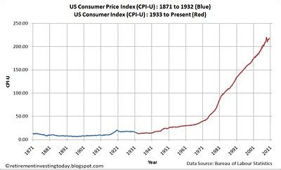 Retirement Investing Today: US Consumer Price Index (CPI) Inflation – April 2010 Update