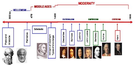 Idleness: Epistemology through time