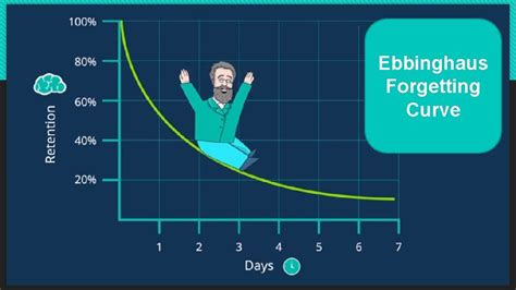 Revision Does it REALLY matter Ebbinghaus Forgetting Curve