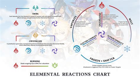 Master the Elements : Elemental Resonance and Reactions in Genshin ...