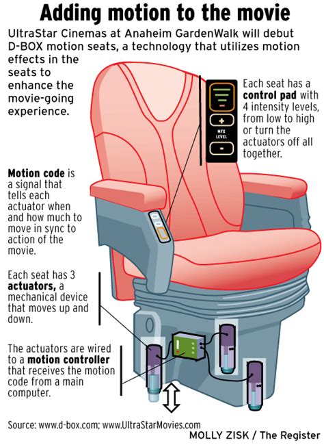 How Do D Box Seats Work | Brokeasshome.com