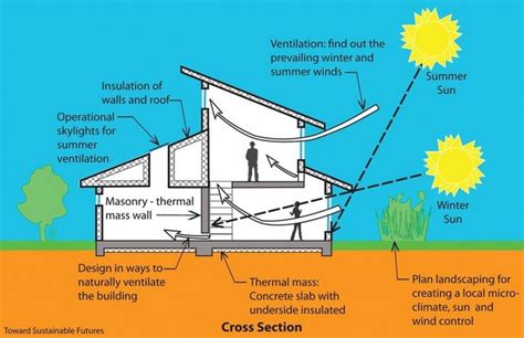 Use of passive design strategies to create sustainable design - RTF ...