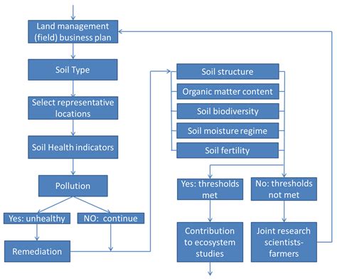 Soil Systems | Free Full-Text | Exploring Operational Procedures to ...