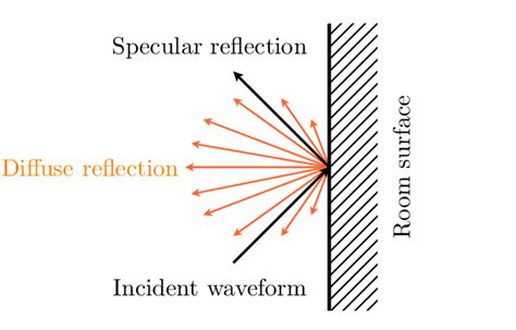 Specular vs. diffuse reflection. | Download Scientific Diagram