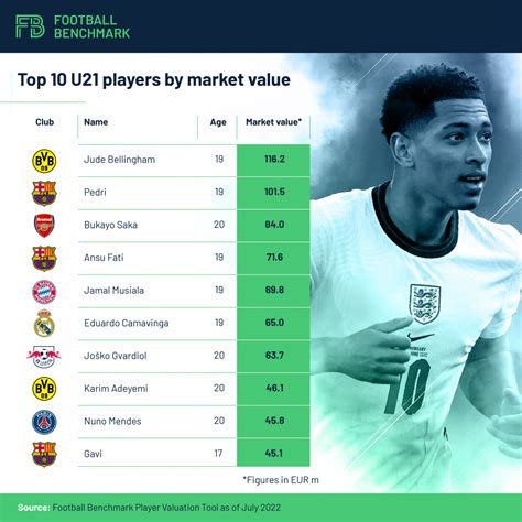 Football Benchmark - Player Valuation Update: Mbappé back on top ...