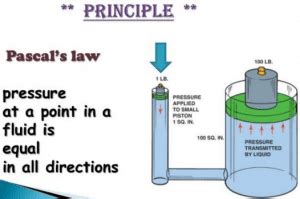 Applications Of Pascal law in Daily Life