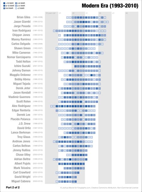 Position Players by WAR: Modern Era | FanGraphs Baseball