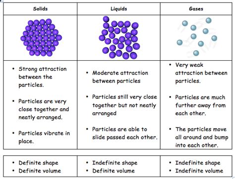 State of matter - Science Misconceptions