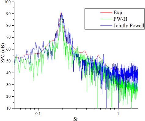 Comparison chart of the sound pressure level spectrum of measuring ...