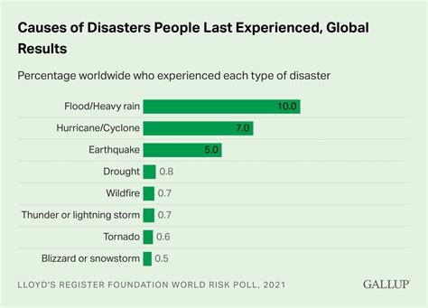 World Risk Poll: Most disaster-exposed among least resilient ...