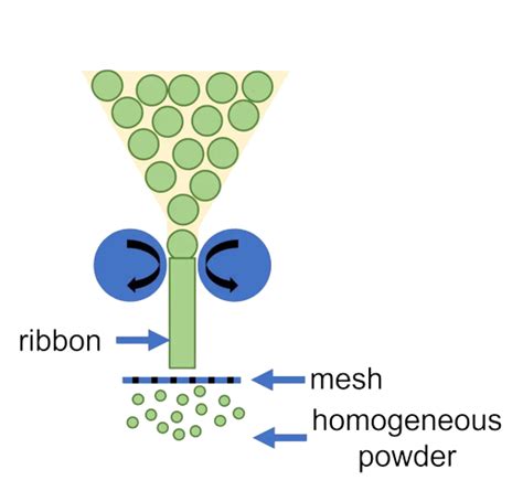 A Comprehensive Insight Into Dry Granulation - IPharmachine