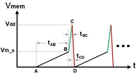 Simplified spiking characteristic of the neuron in Fig. 1. Each spike ...