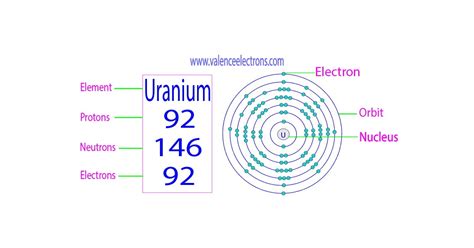 How Many Protons, Neutrons and Electrons Does Uranium Have?