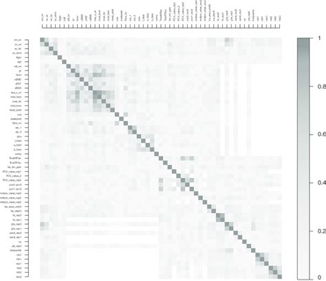 Phenotypic correlations among traits for all reported trait classes ...