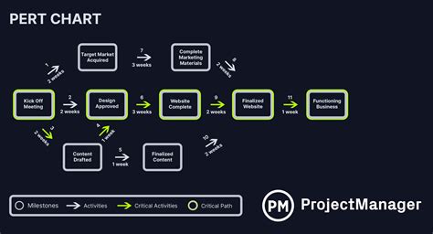 Pert Cpm Chart Template