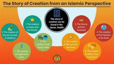 The Story of Creation from an Islamic Perspective - Quran For kids