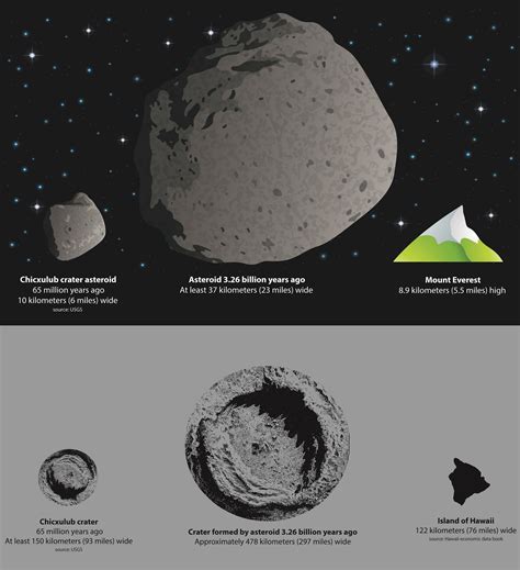 Ancient Asteroid Impact Dwarfs The One That Wiped Out Dinosaurs ...